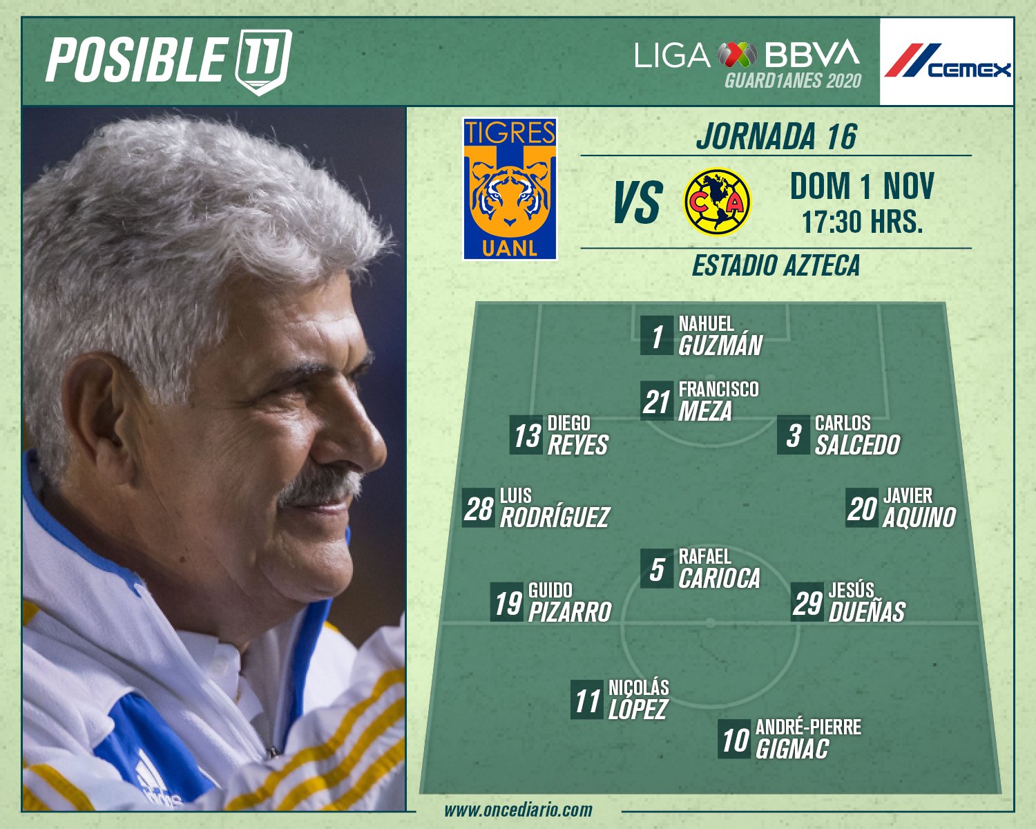 El probable ONCE de Tigres vs América para el Guardianes 2020