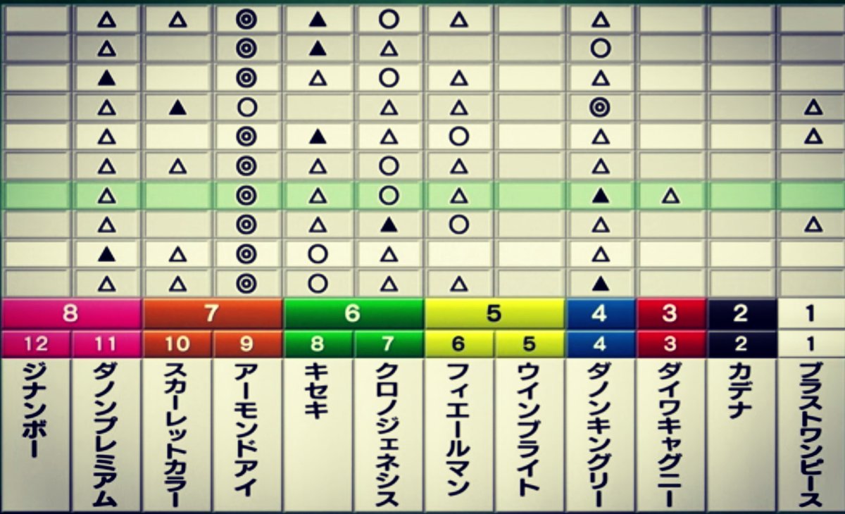 なんだかなぁ☺
秋華賞、菊花賞では散々に…奇をてらいデアリングタクト&コントレイルに本命つけなかった予想家さんが多かったのに。秋天アーモンドアイ本命印の多さw 今回のレースにこそ気をてらった予想していいと思うんだけど☺三度目の正直で…手堅く置きにいった本命なんだろうなぁw
#天皇賞秋 https://t.co/zi6YtSedzE