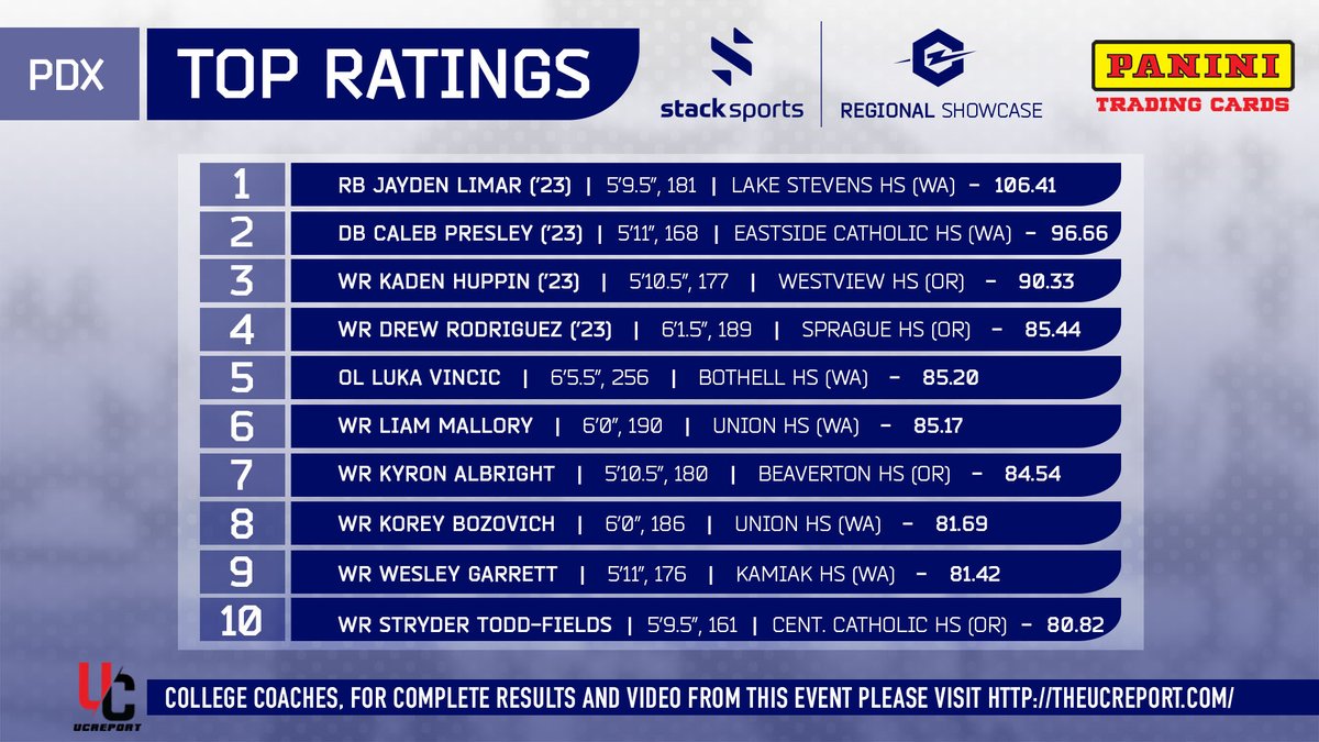 StackSports's tweet photo. The results are in - here are the top 10 official Football Ratings from testing at Sunday's @StackSports
Regional Showcase in Portland! #ChicagoUpNext https://t.co/kRmMzCgvrh