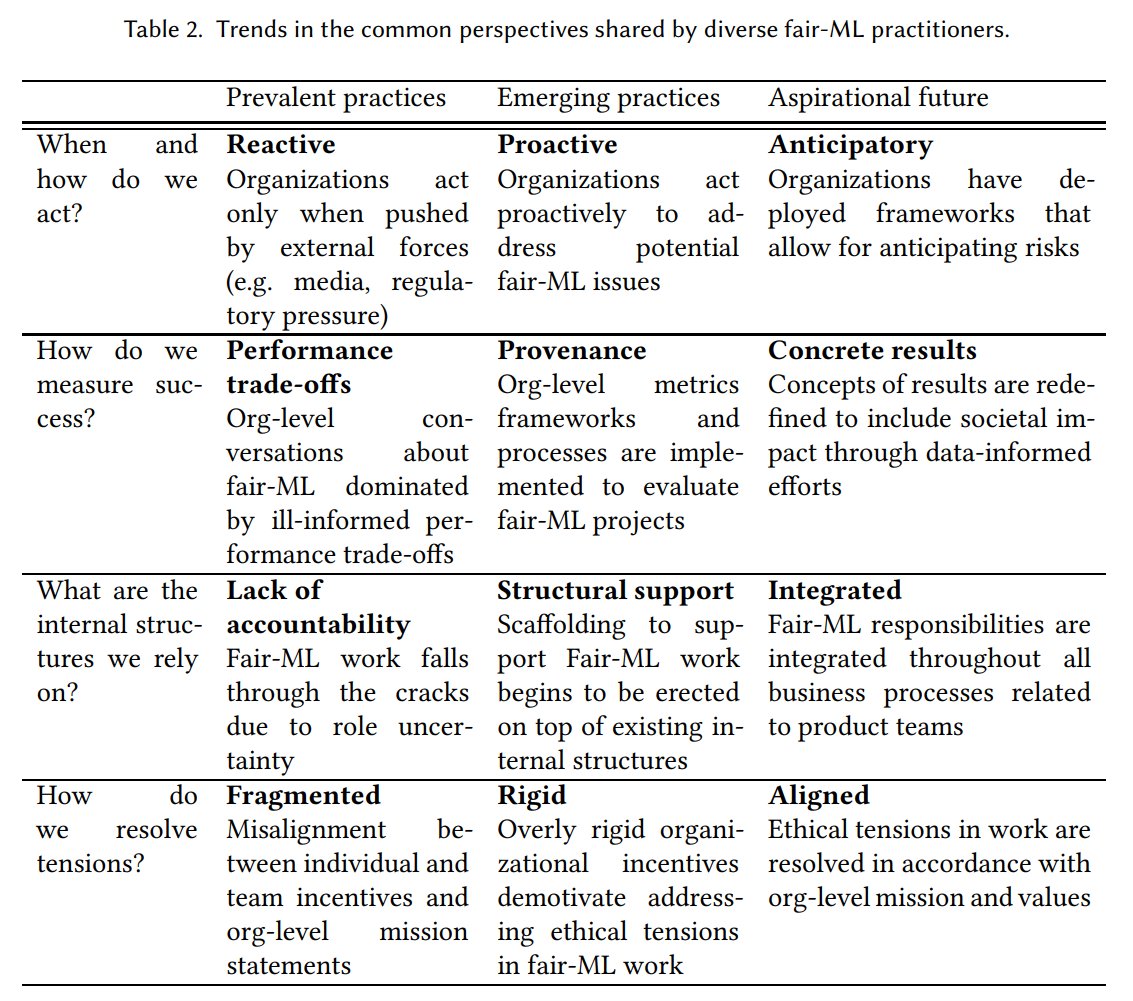 Ethnographic study that interviewed 26 responsible AI practitioners. Prevalent at many orgs:- reactive, respond only to external pressure- ill-informed performance trade-offs- lack of accountability- misalignment btwn team & individual incentives https://arxiv.org/abs/2006.12358 