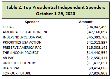 cfinst_org's tweet photo. Top IE spenders in the final weeks of the presidential race led by Future Forward (FF PAC) at $94.8 million supporting Biden. https://t.co/Tw0ZlkaTYM https://t.co/bSq5ZEZ1Iy