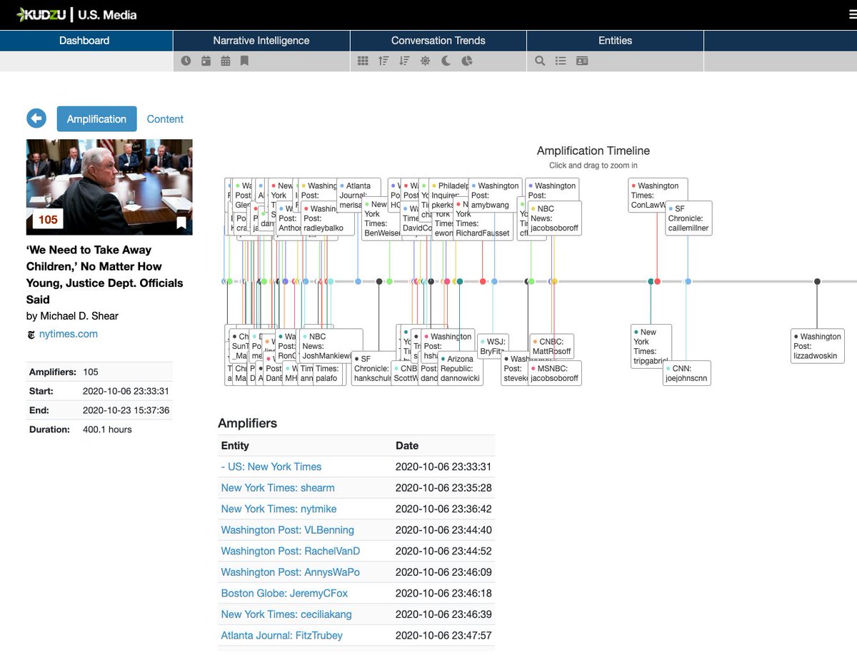 joeoptions's tweet photo. I have been studying #narrativeintelligence and #conversation science for over 2 decades. Here is an #AvailabilityCascade from KUDZU today, @vincentharinam @davekopel @clairlemon. #Election2020 #journalists #informationCascade https://t.co/W2TKFQrdiC