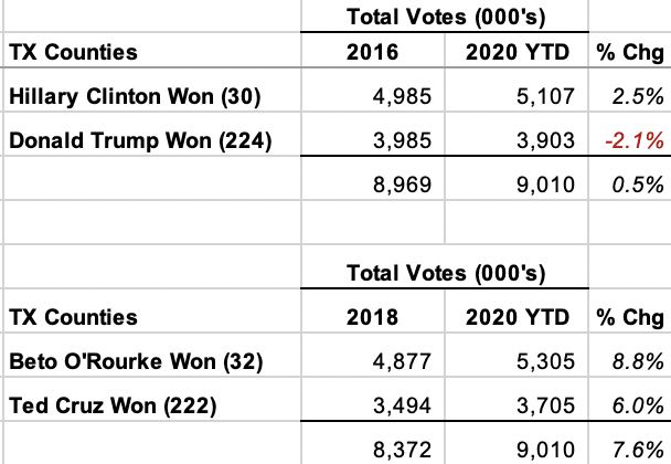 You'll hear on Twitter that Dems can't win TX in 2020 because red suburban/rural county turnout is up just as much as blue urban/suburban county turnout. This is false for 2 reasons: (1) turnout in blue counties is outpacing red counties and (2) blue counties are more populous.