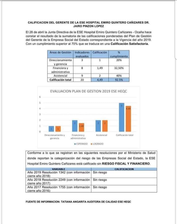 SoyJairoPinzon's tweet photo. Hoy hospital Emiro Quintero Cañizares a demostrado ser auto sostenible, sin riesgo financiero, administrativamente Organizado, servicio asistencial con calidad y oportunidad. NO necesita de estampillas departamentales para sobre vivir. Con esto resumo todo. @CiroARodriguezP https://t.co/CFLnWGdxBT