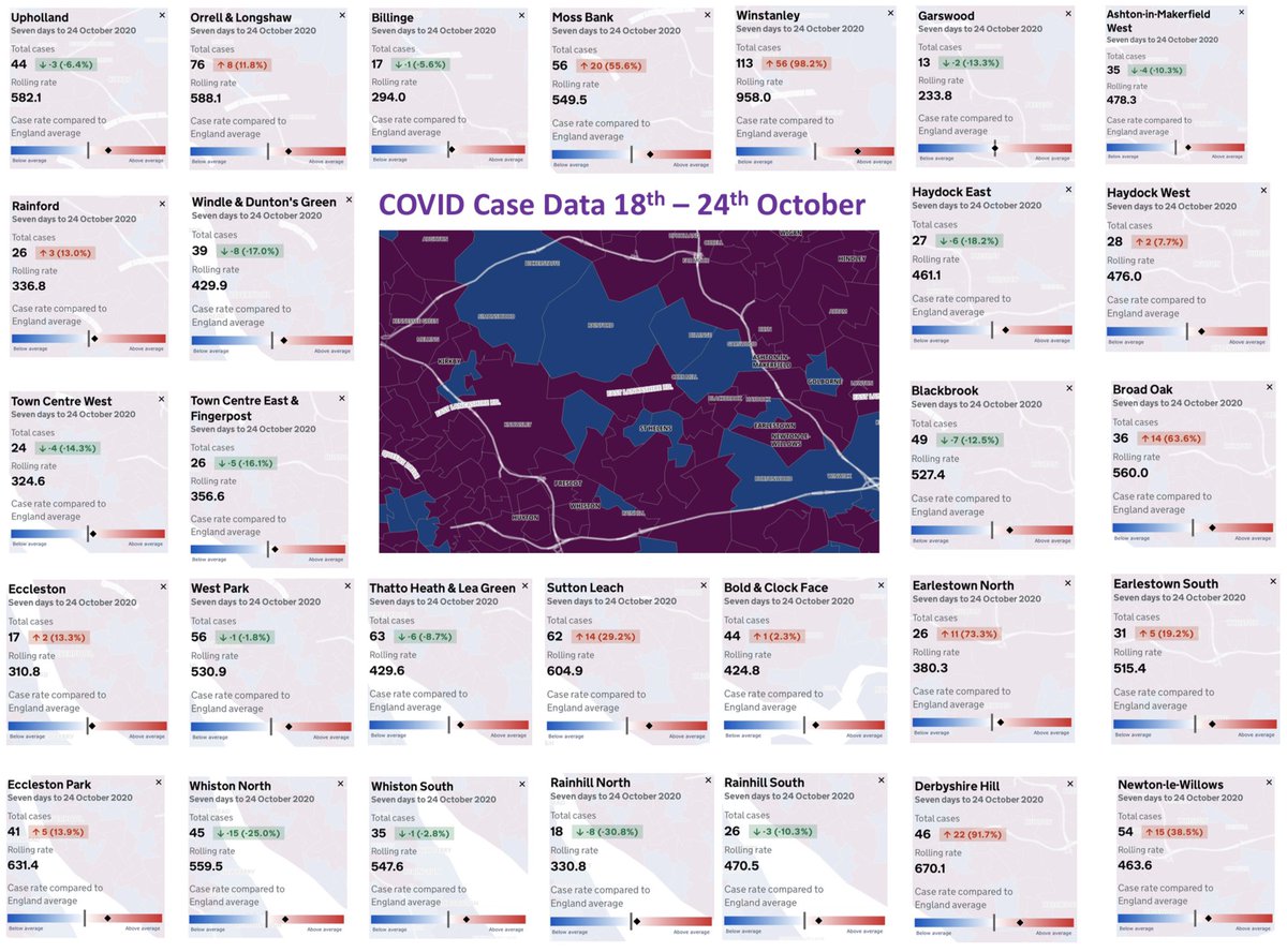 BillingeBlog's tweet image. COVID case data update (30th October) The Graphs showing data for LCR and GMCA are the work of the excellent @rp131 @sthelenscouncil @WiganCouncil @ConorMcGinn @MarieRimmer @MetroMayorSteve @Y_FovargueMP @lisanandy @MayorofGM @AndyBurnhamGM
