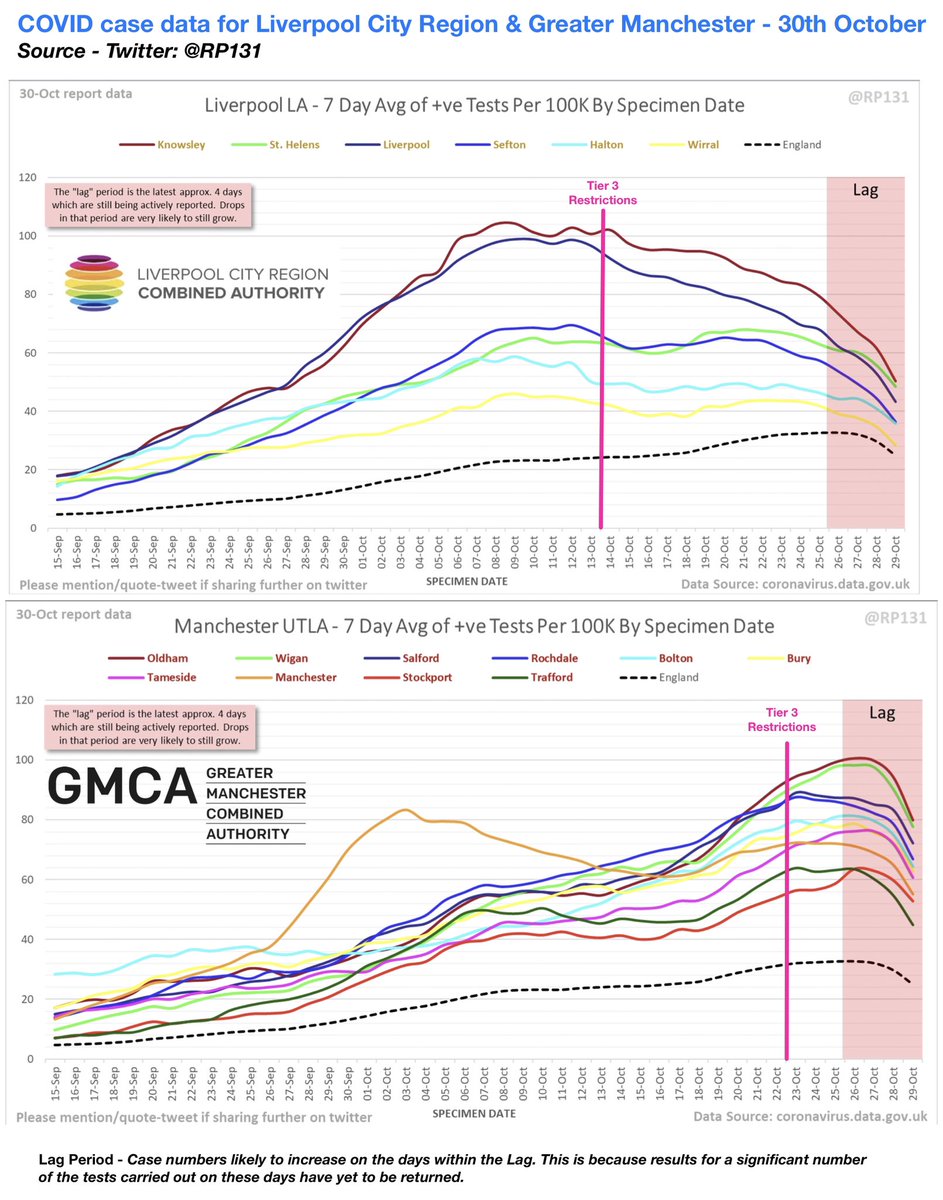 BillingeBlog's tweet image. COVID case data update (30th October) The Graphs showing data for LCR and GMCA are the work of the excellent @rp131 @sthelenscouncil @WiganCouncil @ConorMcGinn @MarieRimmer @MetroMayorSteve @Y_FovargueMP @lisanandy @MayorofGM @AndyBurnhamGM