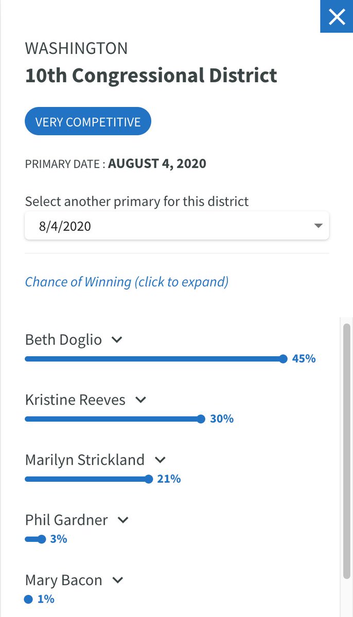 PrimaryCast's tweet photo. The first #PrimaryCast race to analyze:
Our model projects that @StricklandforWA has a 68% chance of winning the Tuesday election against @BethDoglio in Washington's 10th District. Check out upcoming election predictions on PrimaryCast!
https://t.co/sCXd5TN9e9 https://t.co/TmcECOZmnX