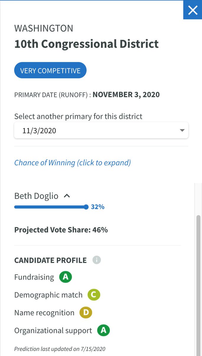 PrimaryCast's tweet photo. The first #PrimaryCast race to analyze:
Our model projects that @StricklandforWA has a 68% chance of winning the Tuesday election against @BethDoglio in Washington's 10th District. Check out upcoming election predictions on PrimaryCast!
https://t.co/sCXd5TN9e9 https://t.co/TmcECOZmnX