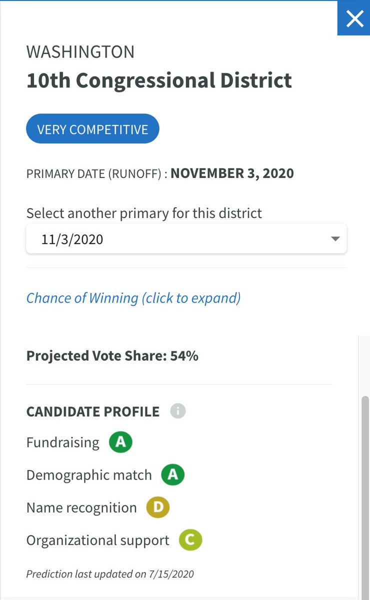 PrimaryCast's tweet photo. The first #PrimaryCast race to analyze:
Our model projects that @StricklandforWA has a 68% chance of winning the Tuesday election against @BethDoglio in Washington's 10th District. Check out upcoming election predictions on PrimaryCast!
https://t.co/sCXd5TN9e9 https://t.co/TmcECOZmnX