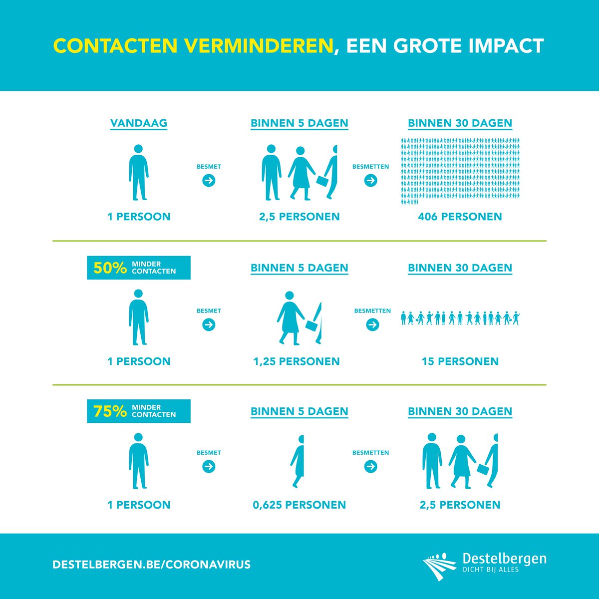 🔊 De federale overheid neemt strengere coronamaatregelen. We vatten die zo snel mogelijk samen.
🙏 Maar de belangrijkste regel is en blijft: beperk je contacten tot het absolute minimum.
Waarom we dat moeten doen, zie je op deze grafiek.
💚💙 Draag zorg voor jezelf &amp; anderen.