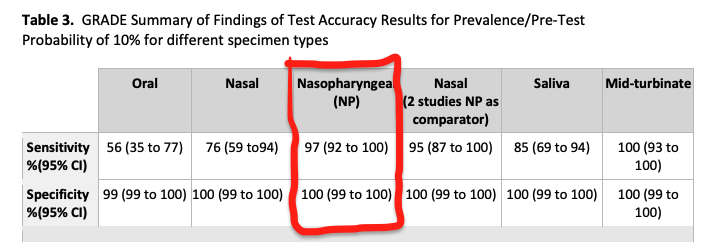 Notice the sensitivity/specificity for canine sniffersFor normal PCR testing, those values tend to be 97% and 100%, respectively.In other words, PCR testing is way more accurate at spotting SARS-CoV-2 and less likely to confuse it for another virus.  https://www.idsociety.org/globalassets/idsa/practice-guidelines/covid-19/diagnostics/idsa-covid-19-guideline_dx_version-1.0.1.pdf