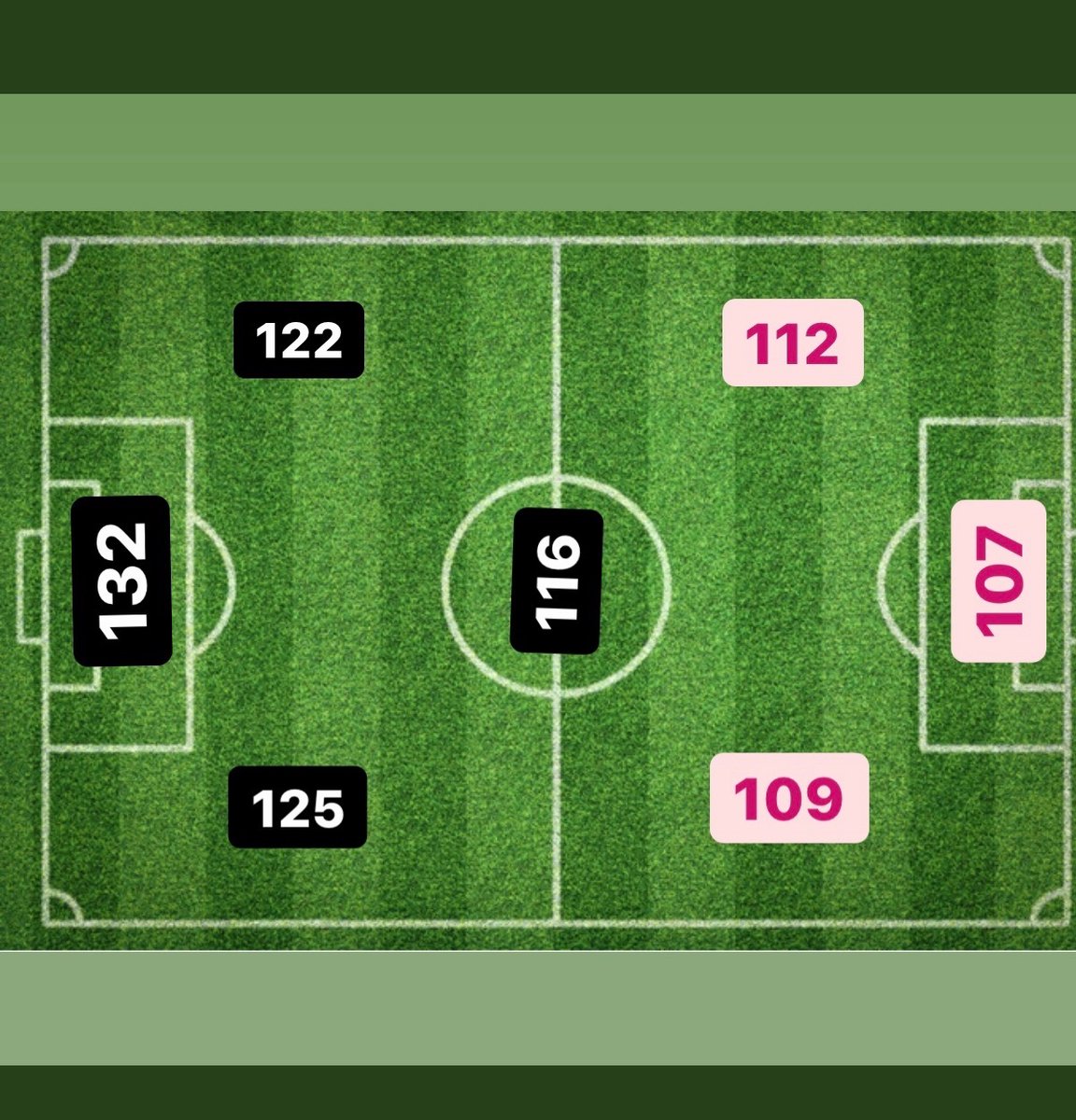 Bu nedenle şablon ürettim 

Rakamlar ve taktik olmasa 
Hissi ve algısal terste kalınır hata yapılır 
Top soldaki defans oyuncusuna geldi topu kaptırmadı sağdaki defans oyuncusuna attı ( henüz ulaşmadı )
Sağdaki oyuncu topu alıp