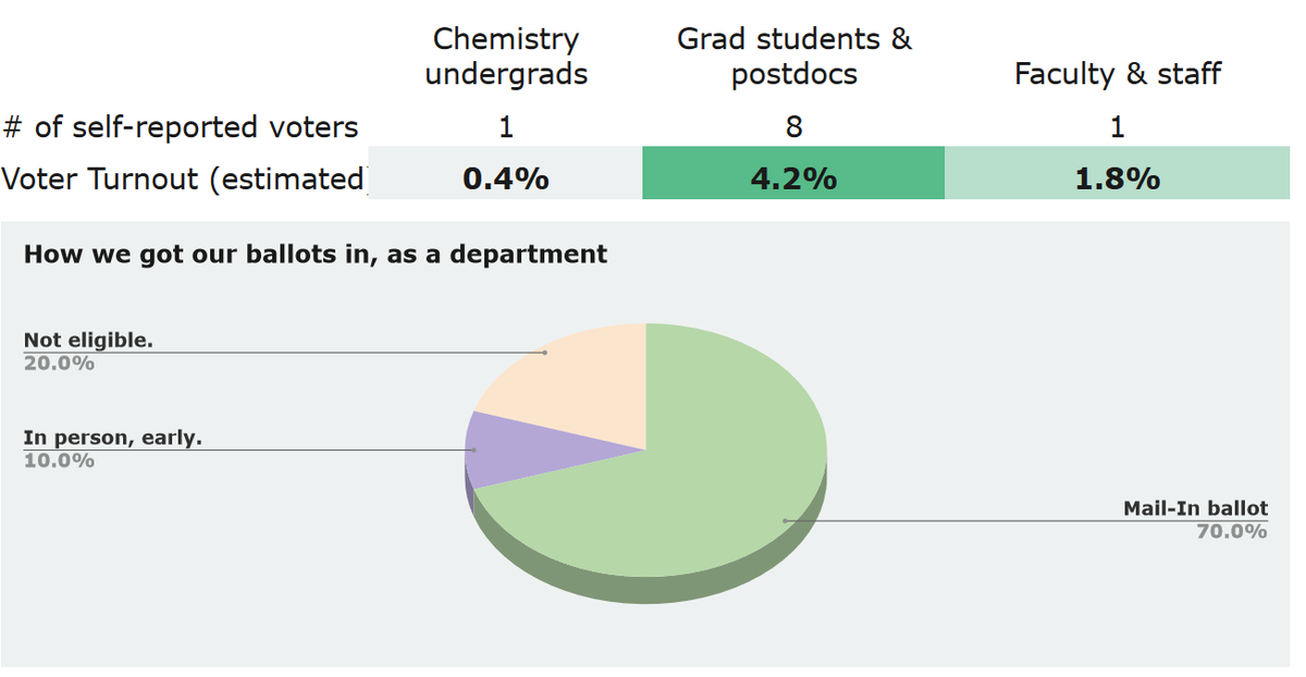 Check out this new leaderboard (coming soon) for voter participation in my department!  My lab helped test it -- we have high early turnout!

If you'd like one too, I'm happy to share the template.  It's in Google Forms and Google Sheets.  
#ScientistsVote #Vote2020