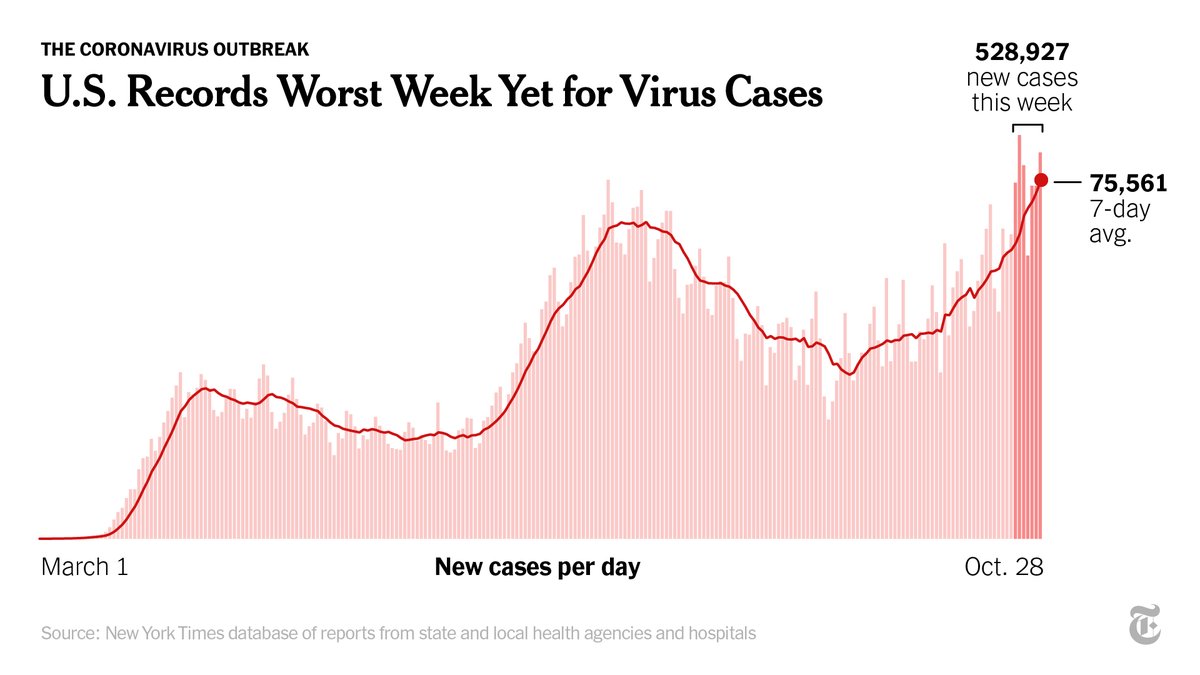 The third peak in the U.S. is the country’s highest yet, averaging more than 75,000 cases a day.The past week saw the three of the worst days since the pandemic began.  http://nyti.ms/2HIVe9H 