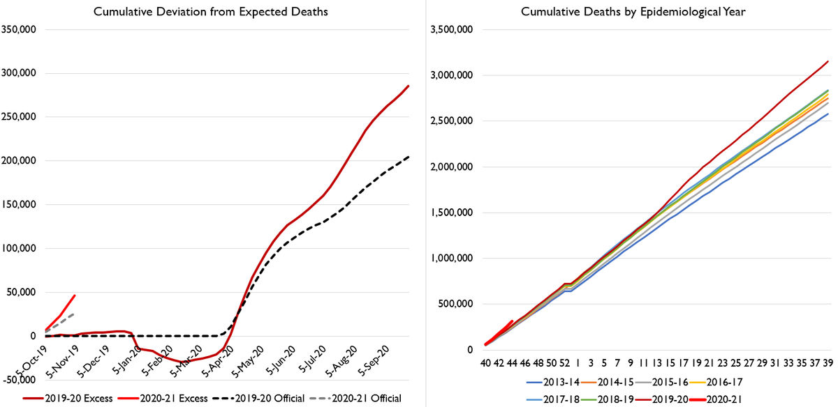 It's Death Day time!Things are bad folks. Excess deaths have cumulated up to 330,000, vs. 230,000 official COVID deaths. National R value remains above 1.