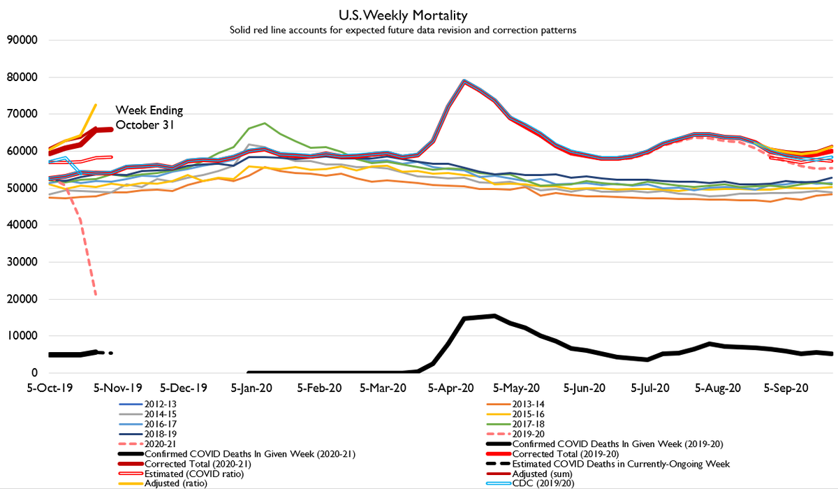 It's Death Day time!Things are bad folks. Excess deaths have cumulated up to 330,000, vs. 230,000 official COVID deaths. National R value remains above 1.