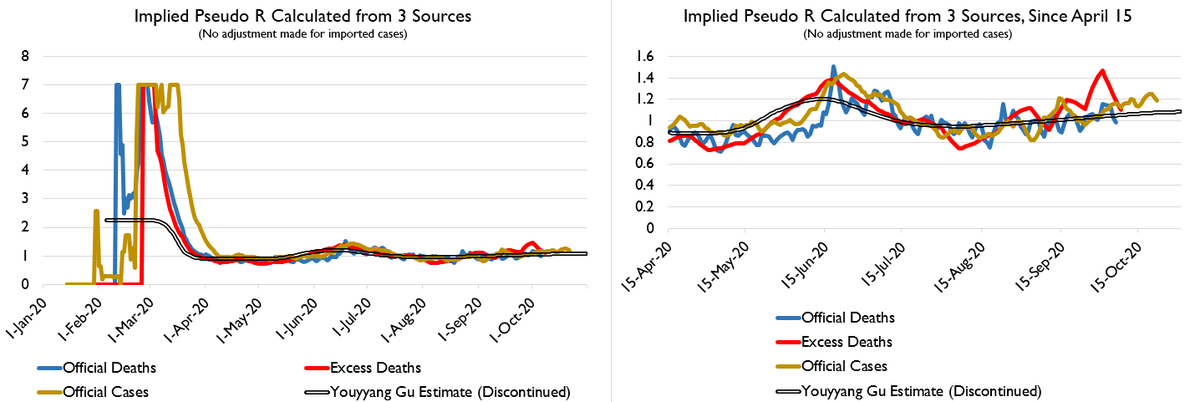 It's Death Day time!Things are bad folks. Excess deaths have cumulated up to 330,000, vs. 230,000 official COVID deaths. National R value remains above 1.