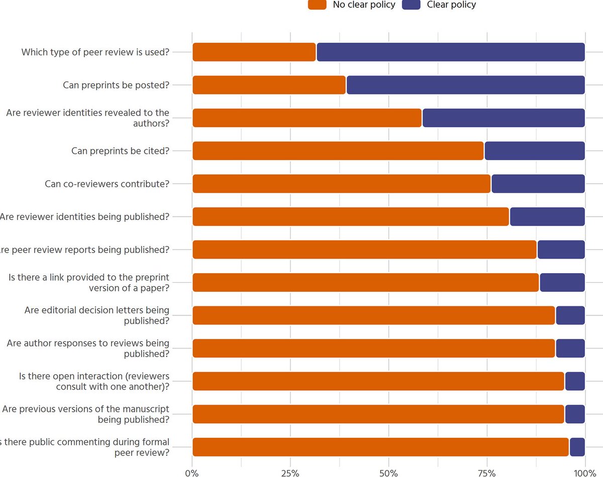 LibraryJournal's tweet image. ICYMI   NEW Research Article: “Peer Review and #Preprint Policies are Unclear at Most Major Journals” ow.ly/RPb150C7y0k #peerreview #libaries #preprints