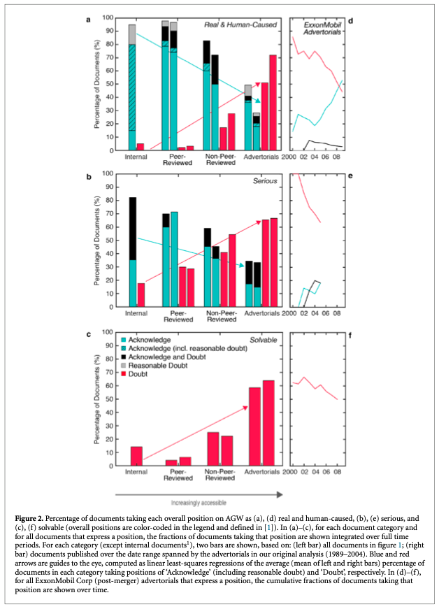 2/n: TLDR:Both Exxon & Mobil variously engaged in both climate science & in climate denial, & continued to do so after they merged to become ExxonMobil."We now conclude with even greater confidence that Exxon, Mobil, & ExxonMobil Corp misled the public about climate change."