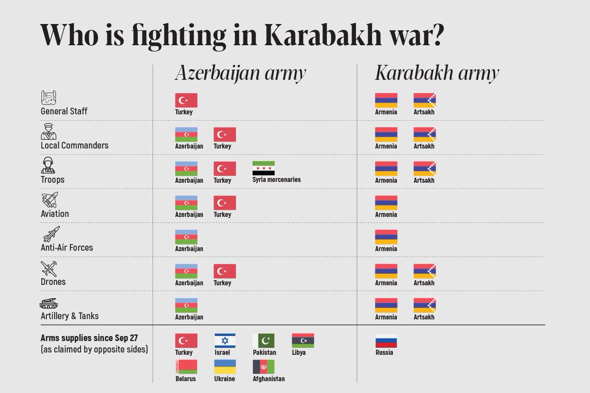 FeliksChilinga1's tweet photo. Look who is fighting in #Artsakh  war
Anyways #Armenia will win!!! https://t.co/sM0lUlDrKD