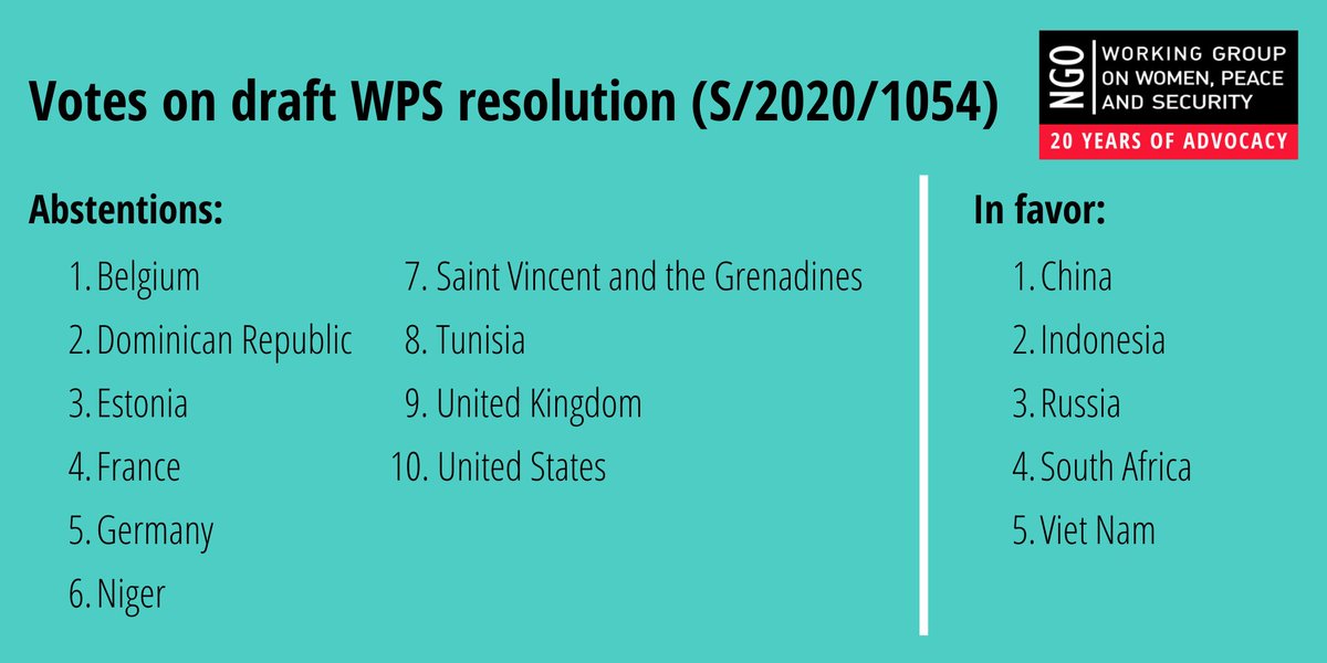 Today, we thank the #UNSC members who abstained from a draft resolution attempting to water down the #WPS agenda and took a principled stand to protect the agenda on its 20th anniversary. #WPSin2020