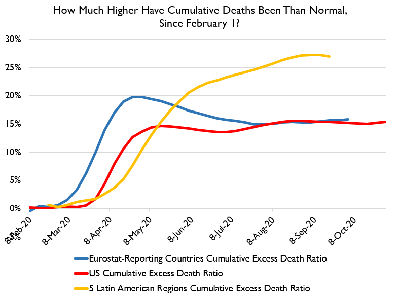 Here's how we compare to other area.The U.S.' excess deaths continue to be comparable to Europe's.