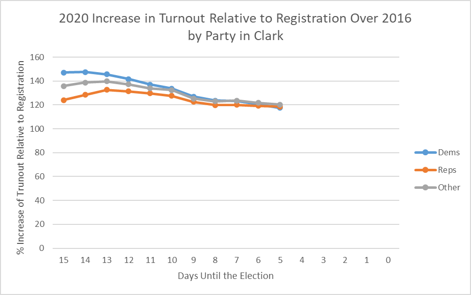 I think we& #39;ve been overlooking a really important data point. That is the "Other" party ID voters. Turnout relative to registration shows all three groups of voters converging in recent days. This means that turnout is up evenly considering the change in Reg. 2016 to 2020.