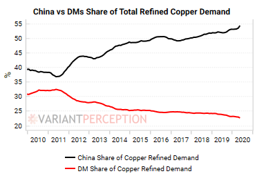 The Age of CopperCopper will play a pivotal role in the clean energy revolution sweeping across the worldThe Chinese copper whale - China consumes more than half of the world’s copper but only owns ~5% of global copper resourcesDownload:  http://vrnt.co/mmodity_supercycle