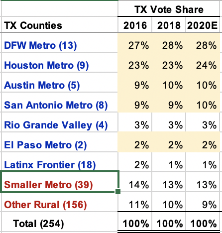 A 6-7 polling bump for Biden nationwide is likely magnified in the suburbs. This is key in TX where roughly 3 out 4 TX voters live in one of the state's 5 largest metro areas, and nearly 2 in 5 voters lives in a suburban county.