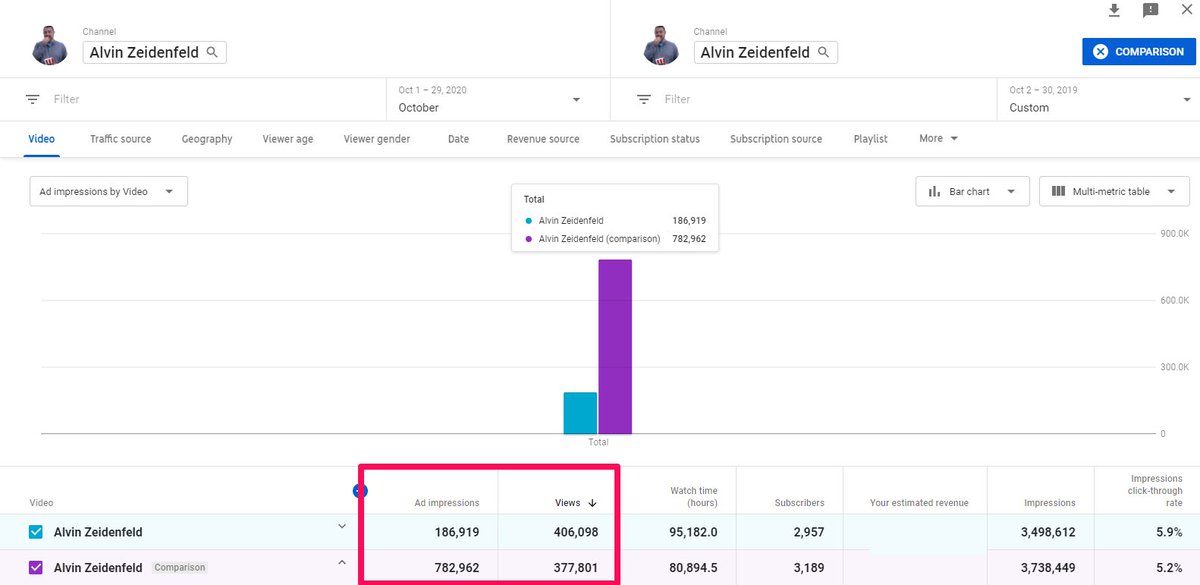 Now that I have the data from pretty much all of October that I can compare and contrast to last year, same month here are the results. all stats are in line YoY except...600,000 LESS AD IMPRESSIONS. The problem is simple. YouTube isn't showing my midroll ads anymore. Why?
