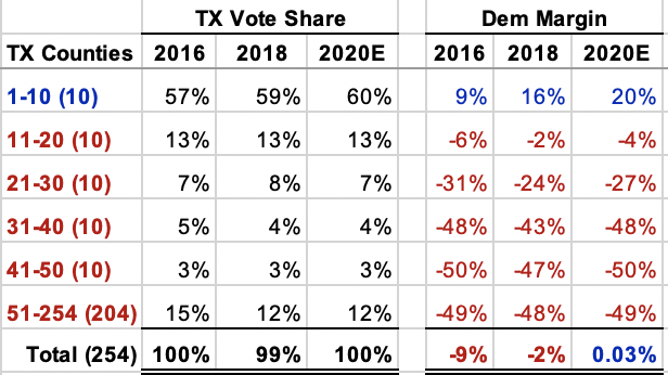 To turn TX blue, Biden needs the state's 10 largest counties (by turnout) to command ~60% share of statewide vote count and deliver him a vote margin of ~20%. He also needs to approach Beto's improved margins in TX counties 11-30.