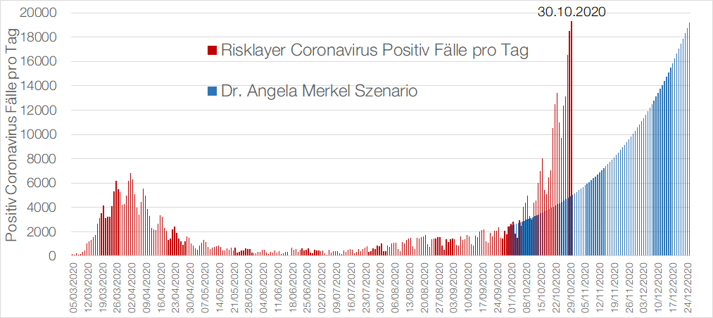 risklayer's tweet photo. Mehr als 19.200 neue #coronavirus Fälle in #Deutschland 🇩🇪 am heutigen Freitag, den 30.10.2020.
#Weihnachten
#Merkel
#StayHealthy #StaySafe https://t.co/6vZZzDiSuo
