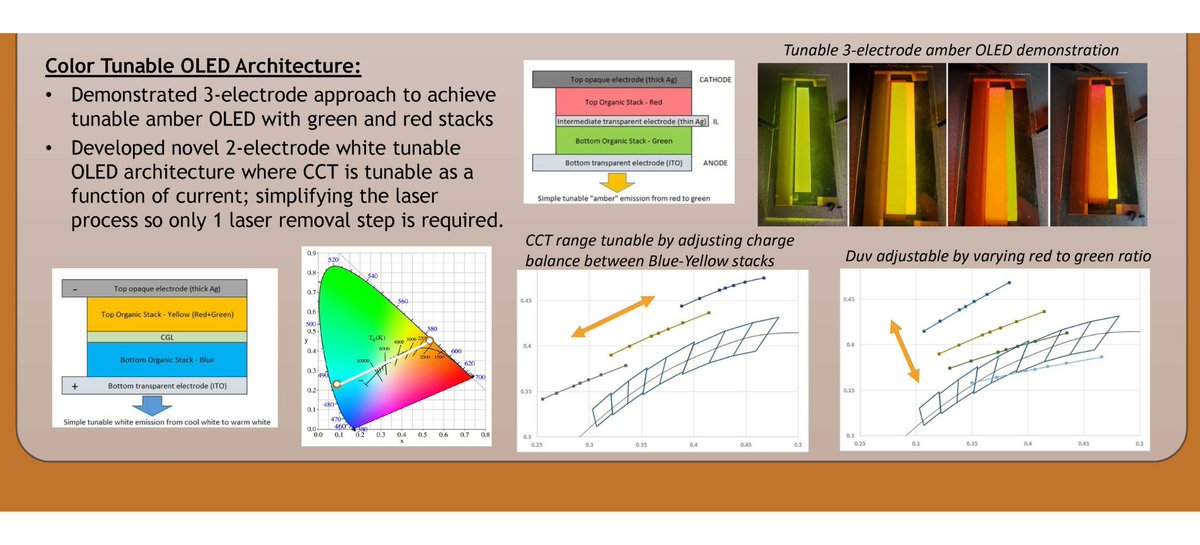 OLEDWorks's tweet photo. #Healthylight is key to managing our sleep/wake cycle. OLEDWorks has been researching the development of tunable white OLEDs through a DOE sponsored project so that we can work with manufacturers to develop circadian friendly lighting solutions
https://t.co/iPSKty9Hfa https://t.co/NfJquAMXtD