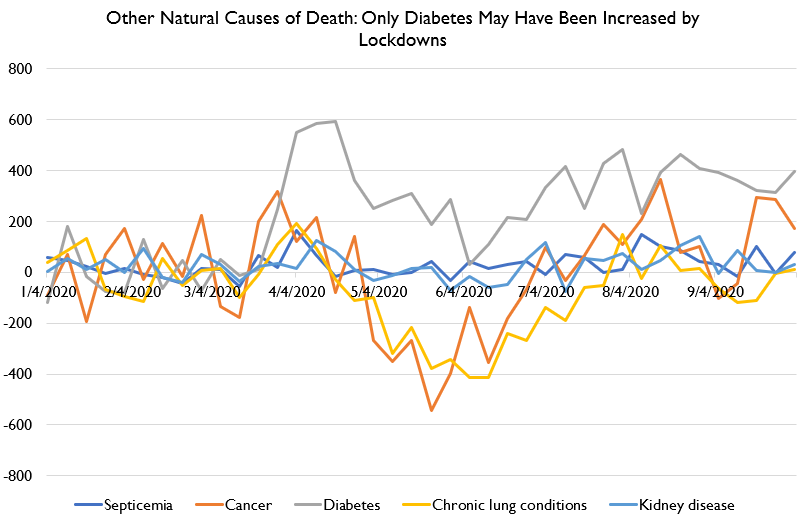 So here's those other natural causes. Several of them basically haven't changed. Cancer and lung deaths DECLINED for a while, but are now around normal.ONLY diabetes shows what might be a lockdown effect: an immediate spike possibly due to lockdowns, and persistently high.