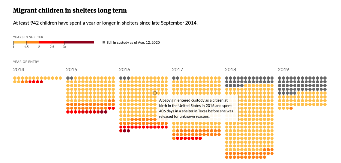 More data interactives should be built with the compassion and sensitivity of this one, from @iff_or and <a href="/aurabogado/">Aura Bogado</a>:

Hover over each of these dots and be reminded that it represents A HUMAN BEING. Learn about those humans. See them.

Full <a href="/reveal/">Reveal</a> story: revealnews.org/article/thousa…