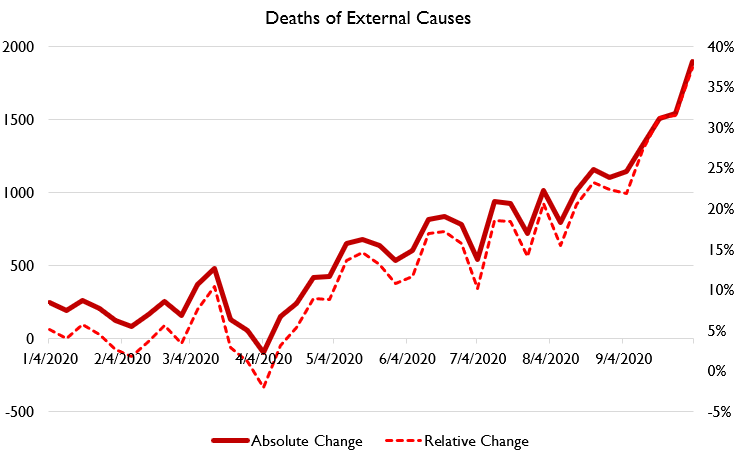 Okay, back to external causes deaths.These are a SERIOUS PROBLEM. Currently, we are having almost 2,000 external causes deaths PER WEEK more than in 2019.
