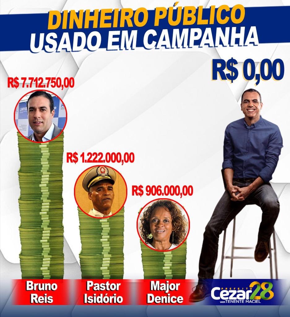 cezarleiteofc's tweet photo. R$ 9.840.750,00. Mais de 9 milhões de reais é o total de dinheiro público utilizado por Bruno Reis, Pastor Isidório e Major Denice nas eleições deste ano em Salvador. Com esse montante, seria possível construir 49 unidades de pronto atendimento de saúde ou até 5 colégios públicos https://t.co/uRJjmIIMOk