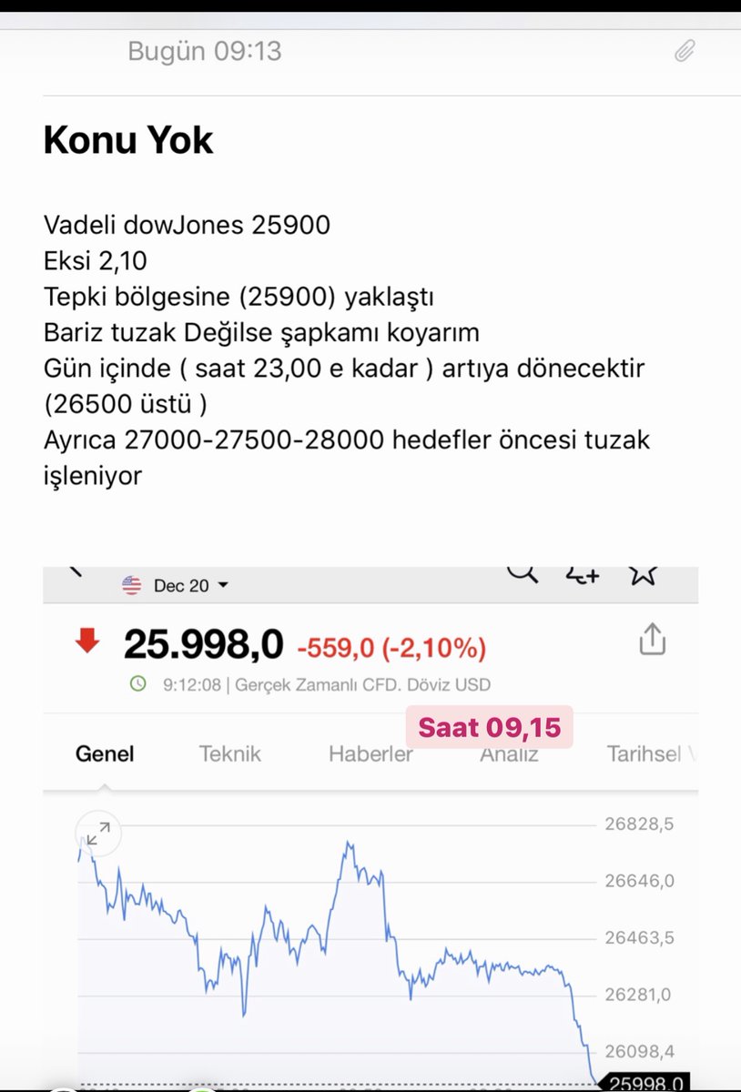 Sabah instagramda paylaştığım yorumu paylaşmak durumundayım 
25998 eksi 2,10 dan tahmin  ettiğim 
26500  üstü artıya geçecek şekildeki tahminim 030 eksi ve 26475 ile sonlandı 
Tahmin gerçekleşmedi