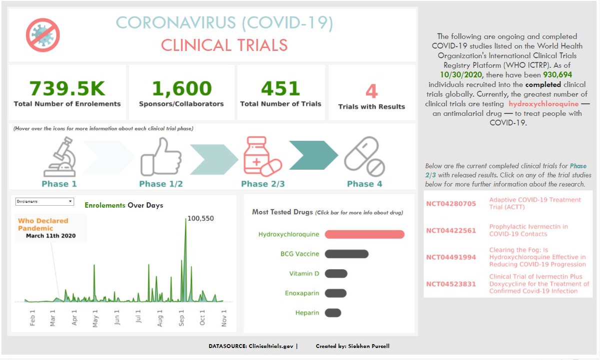 Explore my viz for further information on the current clinical trials studies that are being carried out to test antiviral drugs against covid-19  #clinicaltrials  #research #covid #Tableau 
 
public.tableau.com/profile/siobha…