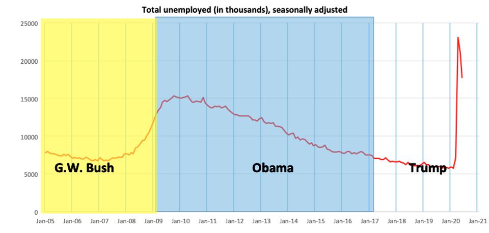 Dirk367's tweet photo. Simply have a look to the facts of unemployment. 

Click on the picture to see the finish!

@realDonaldTrump 
@Scaramucci 
#TrumpIsNotAmerica 
#MAGA2020LandslideVictory 
#MAGA 
#VoteTrump2020 
#Pennsylvania 
#Ohio 
#Florida https://t.co/gsbLtGTIBh