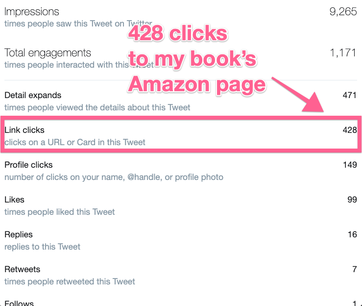 This successful thread was to promote my new book. Notice the number of clicks on the link in the final tweet of the thread (my book’s Amazon page).Compare that to clicks in a typical tweet – not in a thread – that includes a raw link.
