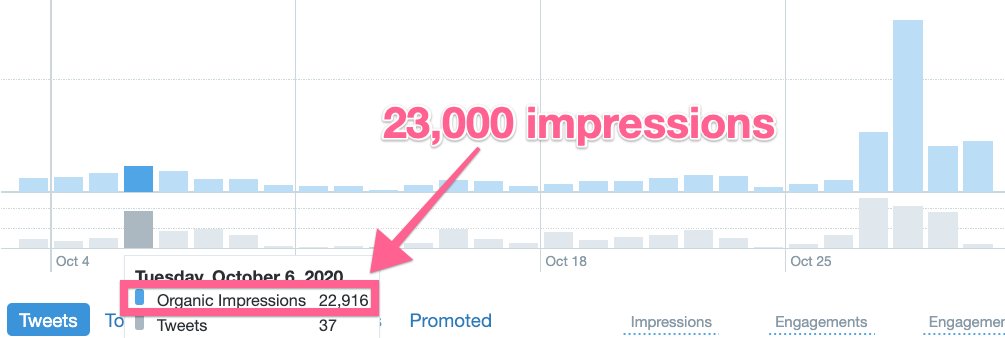 Big difference, right? Those are just the stats for the first tweet in the thread.The impact on my overall stats was huge. Notice how many impressions I get on a “good” day, as opposed to the days since this thread.Almost 300,000 impressions since Tuesday...