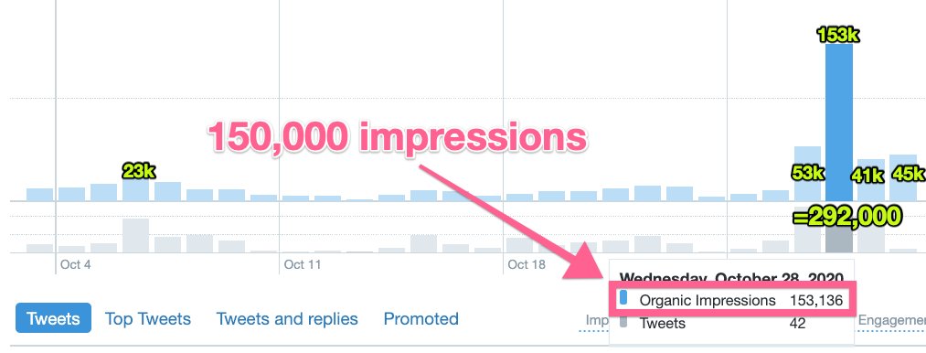 Big difference, right? Those are just the stats for the first tweet in the thread.The impact on my overall stats was huge. Notice how many impressions I get on a “good” day, as opposed to the days since this thread.Almost 300,000 impressions since Tuesday...