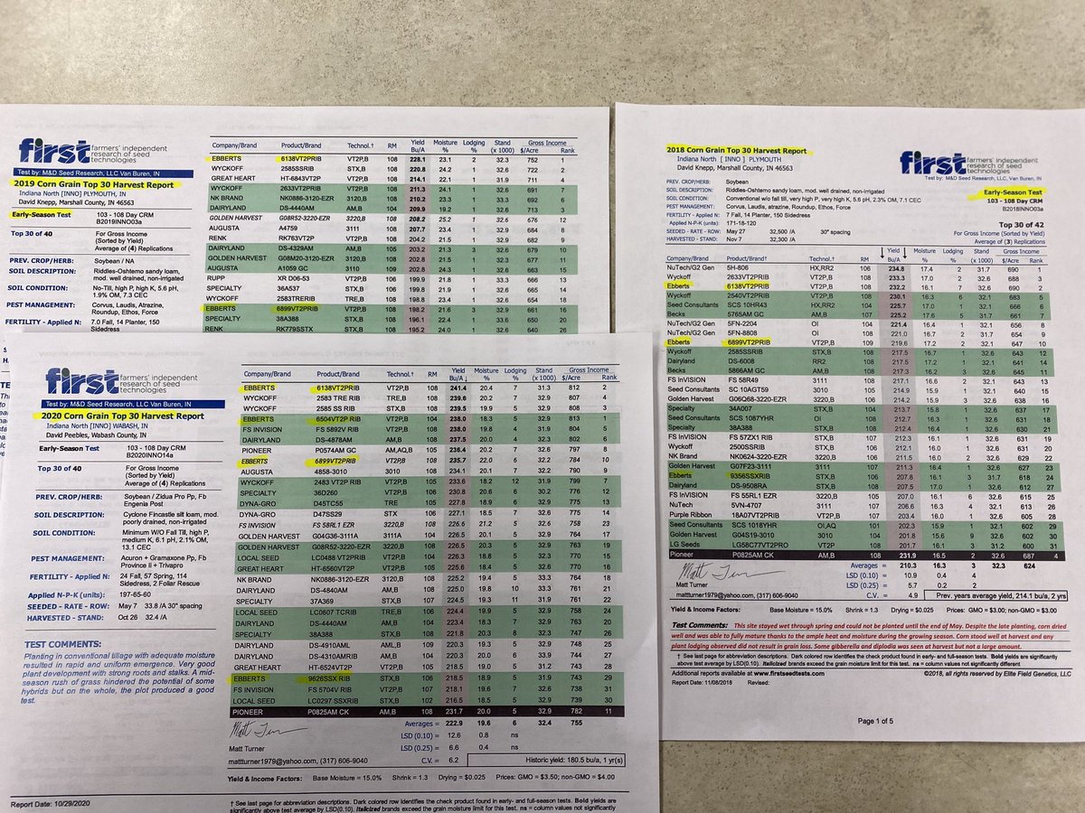 Another round of corn data <a href="/FirstSeedTests/">FIRST Seed Tests</a>. Ebberts 6138VT2P continuing to kill it with a couple 1st place finishes and a TOP 3 finish so far. Should be right at the top of the final summary. This hybrid is a MUST PLANT for #plant21 #ebbertsseeds
