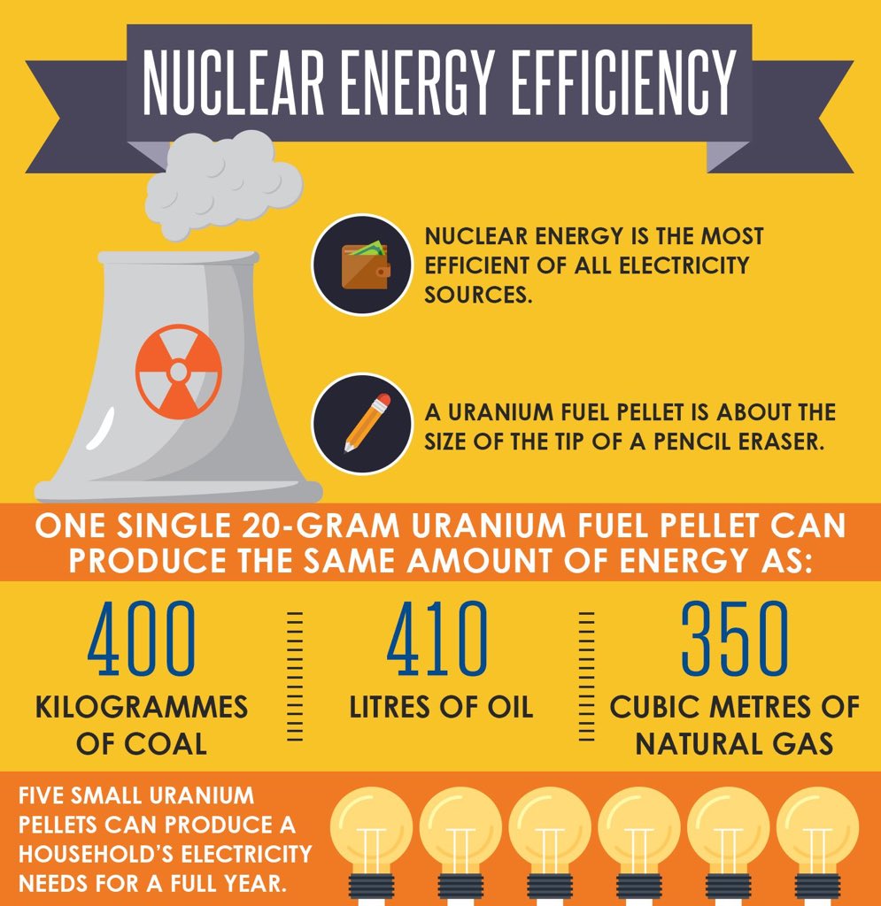 Nuclear has the capacity to meet city and industrial needs with just one reactor, as opposed to solar and wind, which provide only enough power to meet residential or office needs.