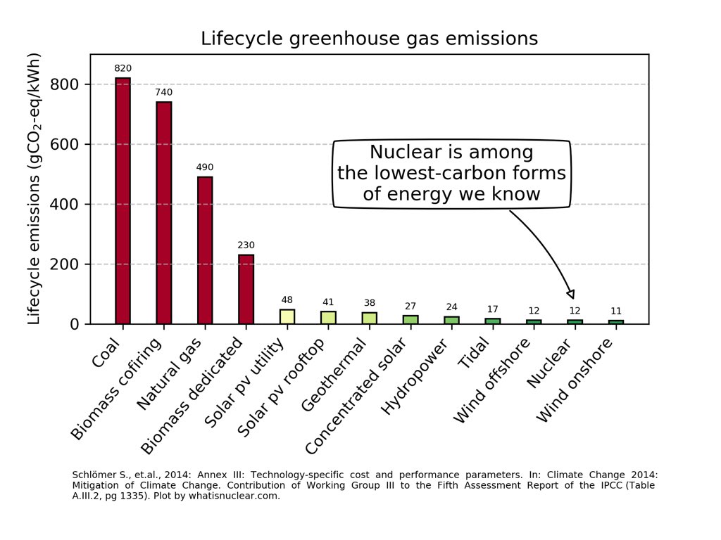 One majorly neglected  #GreenEnergy source is Nuclear.It is one of the most stable and reliable energy sources as it doesn’t depend on fossil fuels, and the cost isn’t influenced by volatile oil/gas prices.