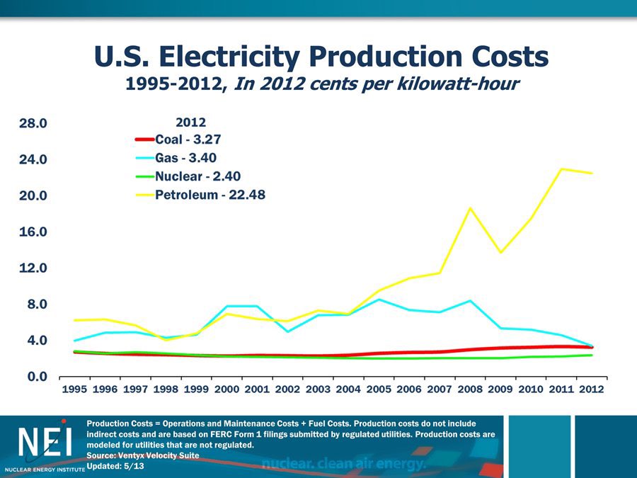 It’s also much more cost-efficient and cheaper than fossil fuels!It has been estimated that even factoring in costs such as managing radioactive fuel and disposal, nuclear plants cost between 33 to 50% of a coal plant and 20 to 25% of a gas combined-cycle plant.