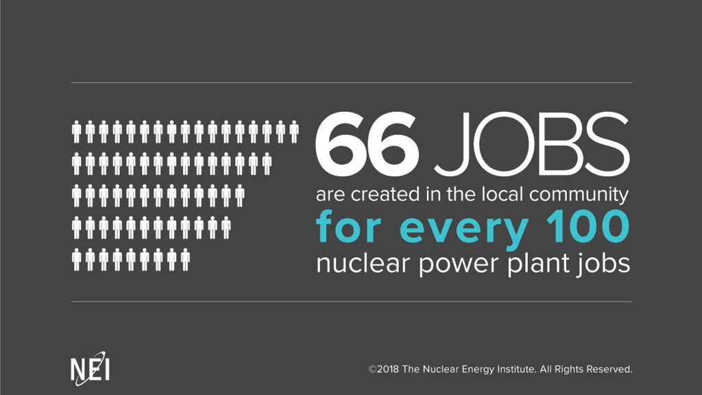Nuclear is also a major  #Jobs creator.A new nuclear plant creates 400 to 700 permanent jobs and also thousands of others during construction. Whereas oil/gas industry standard jobs are at: 90/coal plant, and 50/natural gas plant.So, why are we not embracing this?