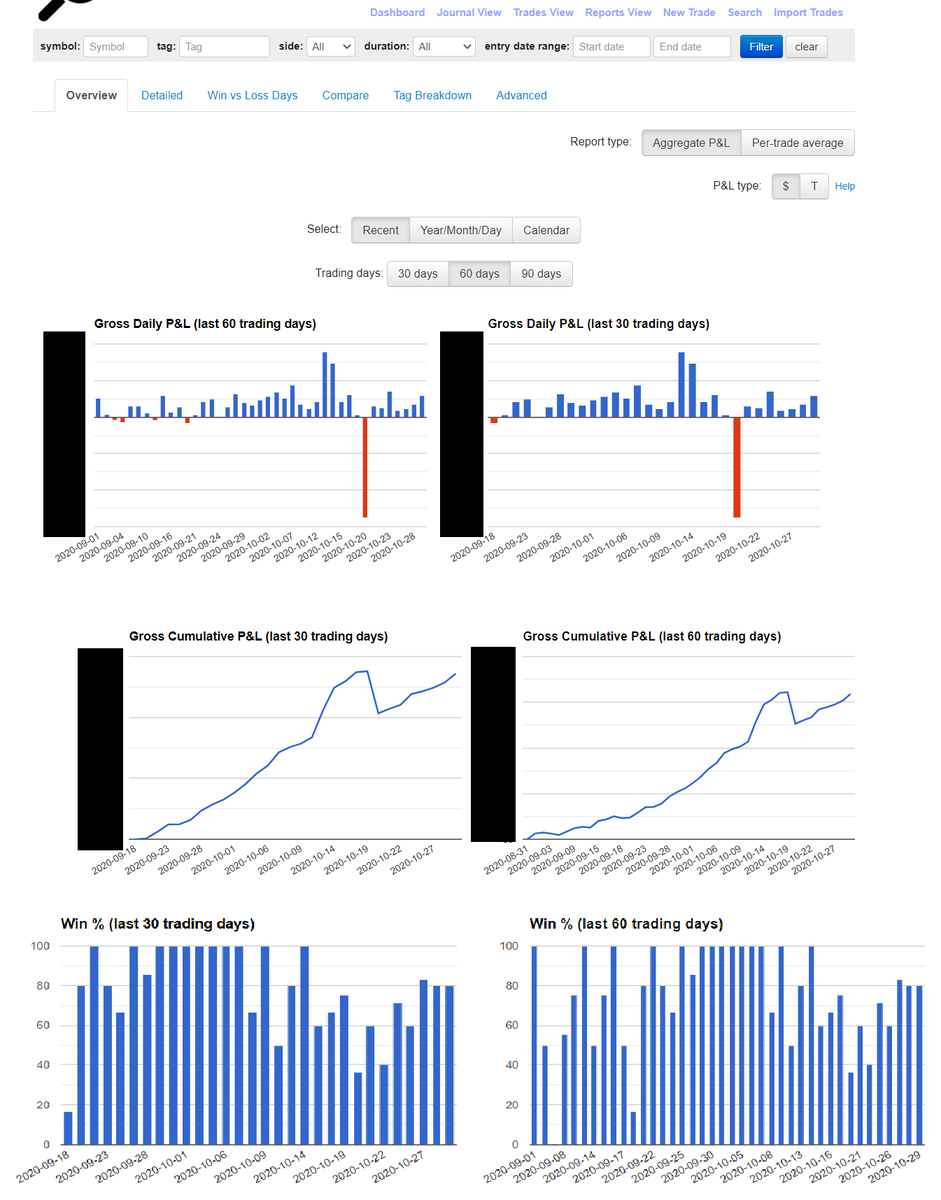 ripster47's tweet photo. #JournalUpdate
Day + Swing Trading Account +200% since Aug31 when I moved to @TradeZer0
Most trades shared Live here.
Does not include LongTerm/Biotech
Looking to break that ATH on Act next Week
Thanks for all your support 🙏
Believe in yourself, you can DO IT TOO!! https://t.co/qjncelLEvE