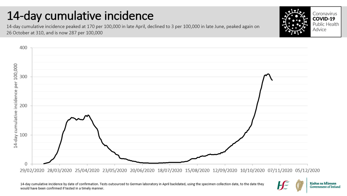 PhilipNolan_MU's tweet photo. For the first time in 3 months we report improvements in levels of SARS-CoV-2 infection in Ireland. Case numbers decreasing for 10 days. It should encourage us to maintain our efforts, stay the course, suppress transmission, and get the level of infection as low as possible. 1/6 https://t.co/BPLsYjibHy